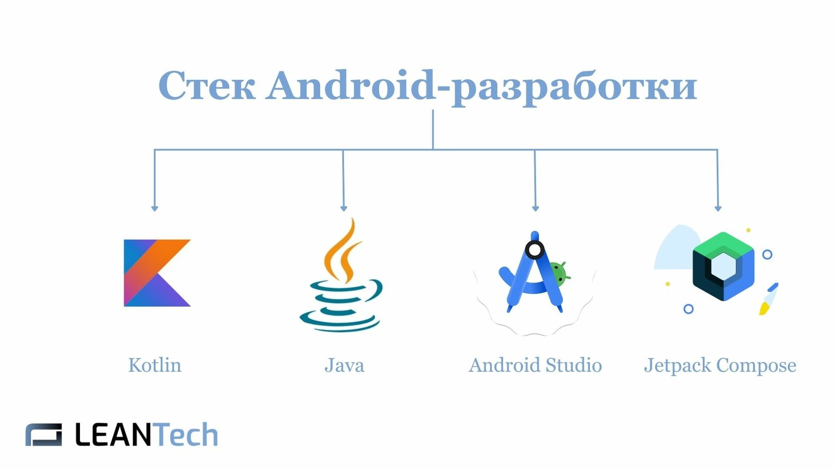 Услуги Android-разработчиков: обзор стека на аутсорсе/аутстаффе - LeanTech