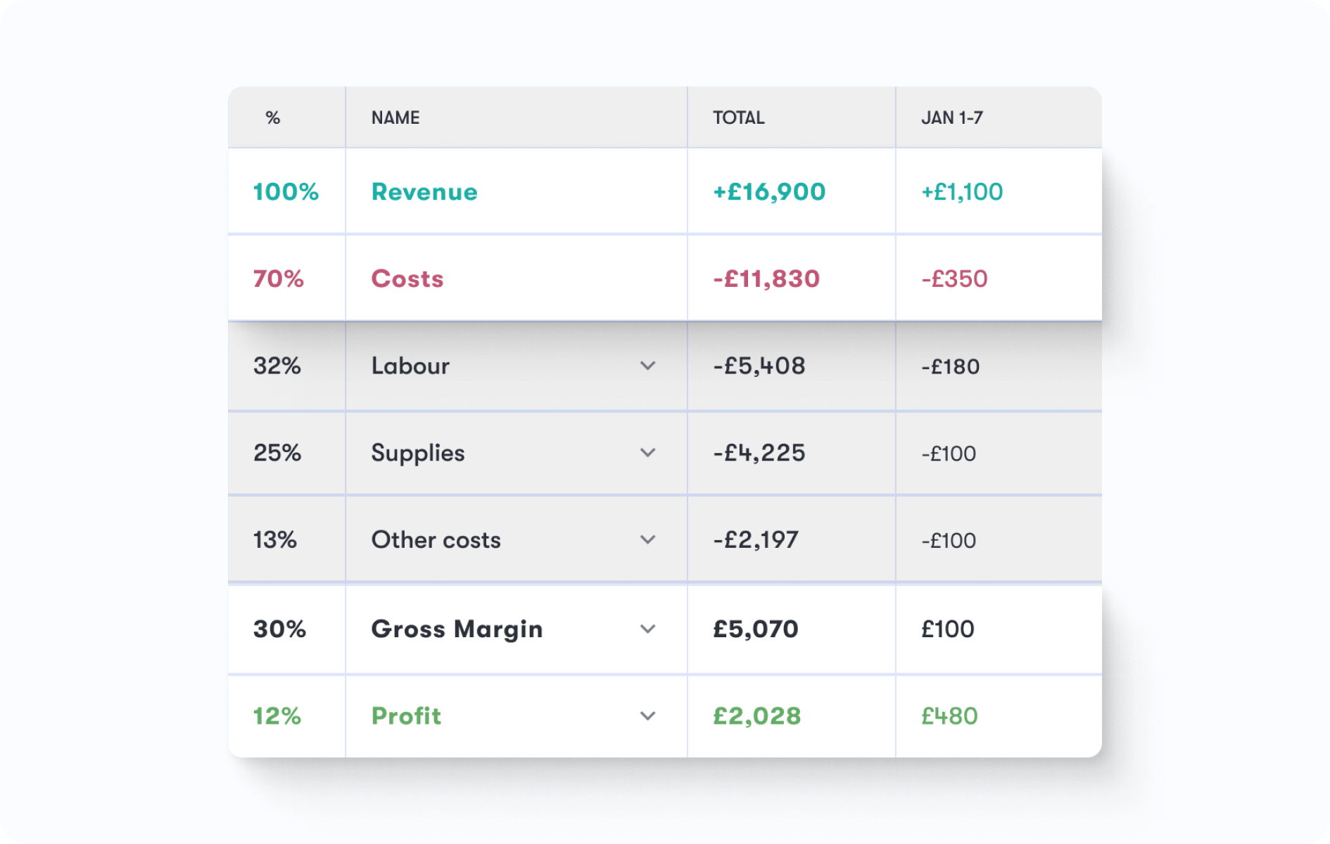 Dishboard restaurant P&L — real-time profit and loss statement broken down by revenue, costs, gross margin and profit