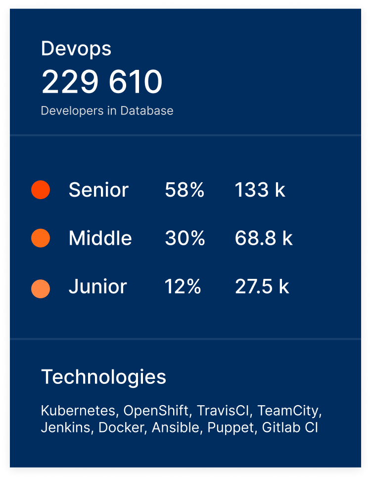 Most Popular Software Development Countries in 2024