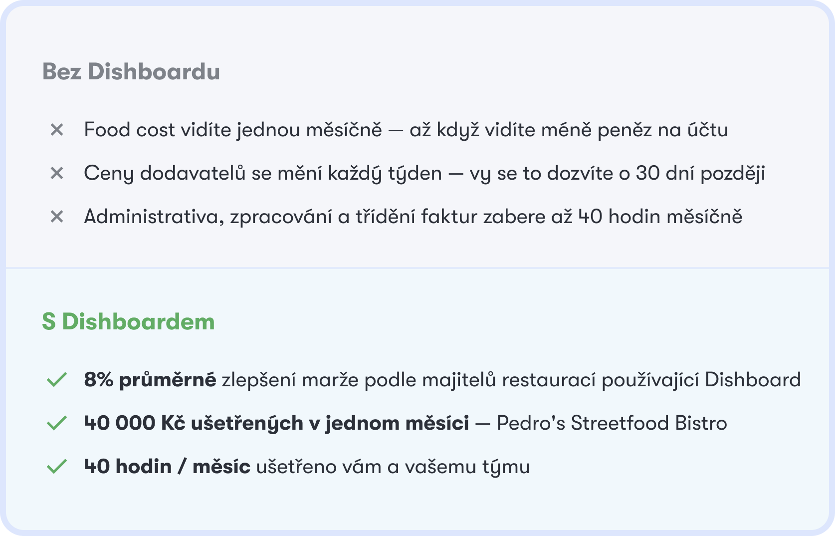 Provoz bez Dishboardu vs. s Dishboardem — food cost v reálném čase, upozornění na ceny dodavatelů, vyšší marže a ušetřený čas