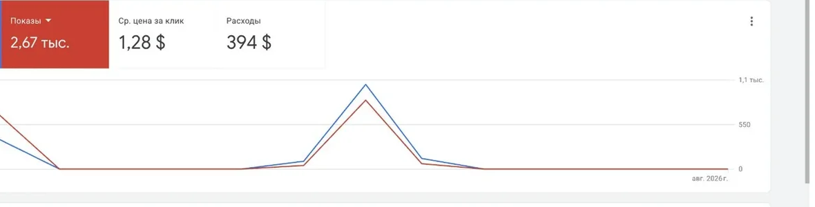 Отчет по кампаниям Google Ads со столбцами средней цены за клик, кликов и расхода