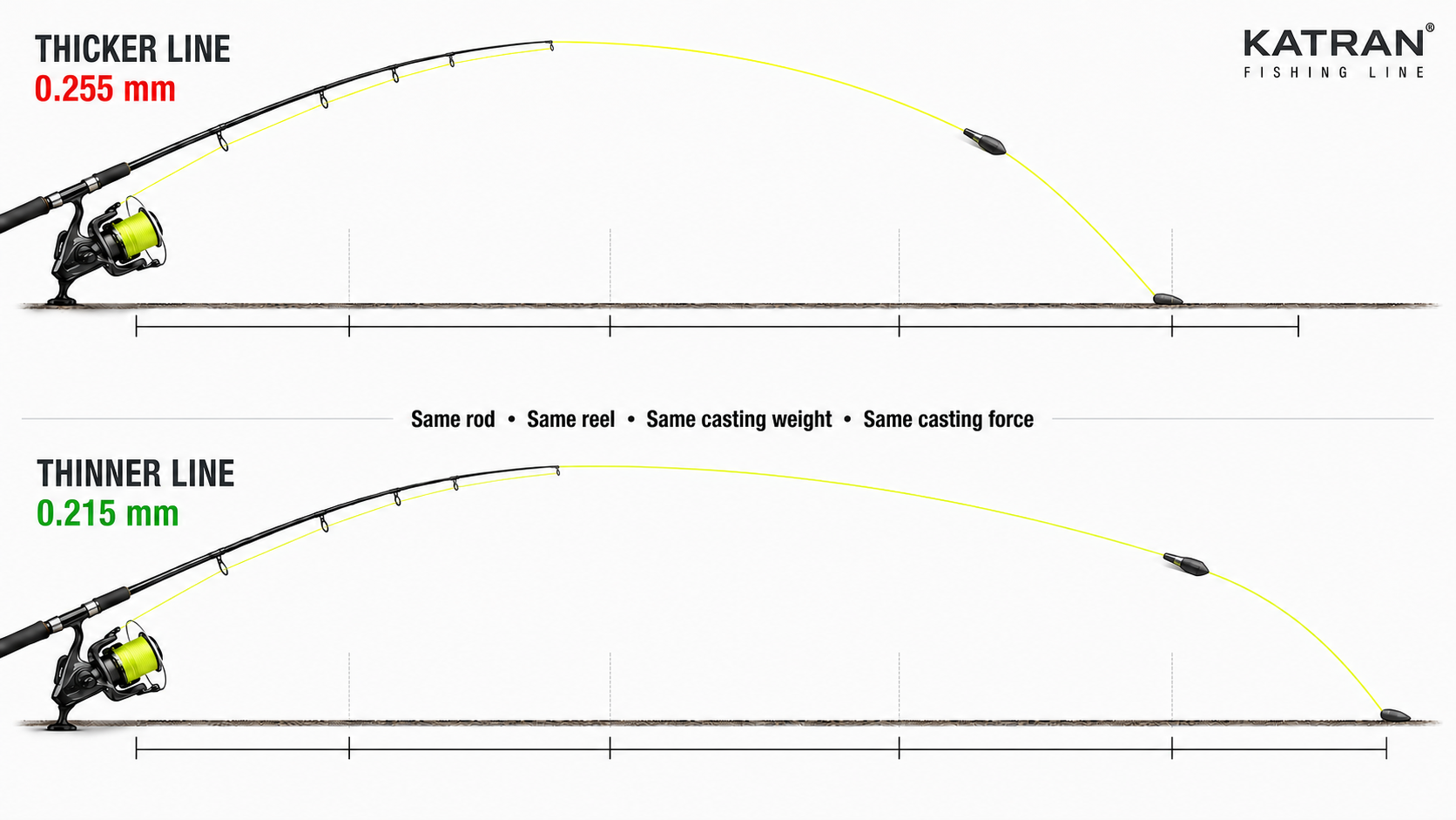 Monofilament line and casting distance - KATRAN