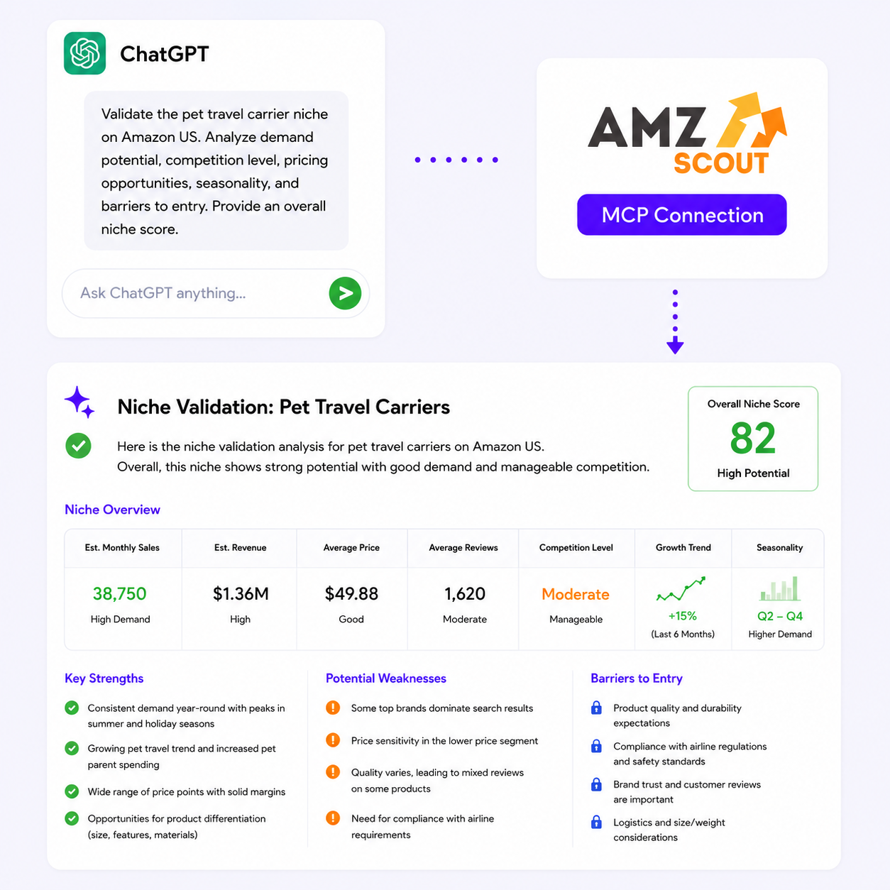 Amazon Niche Validation Dashboard