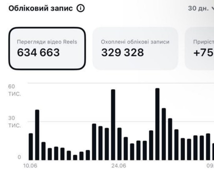 Скрін статистики: 634 663 перегляди Reels за 30 днів