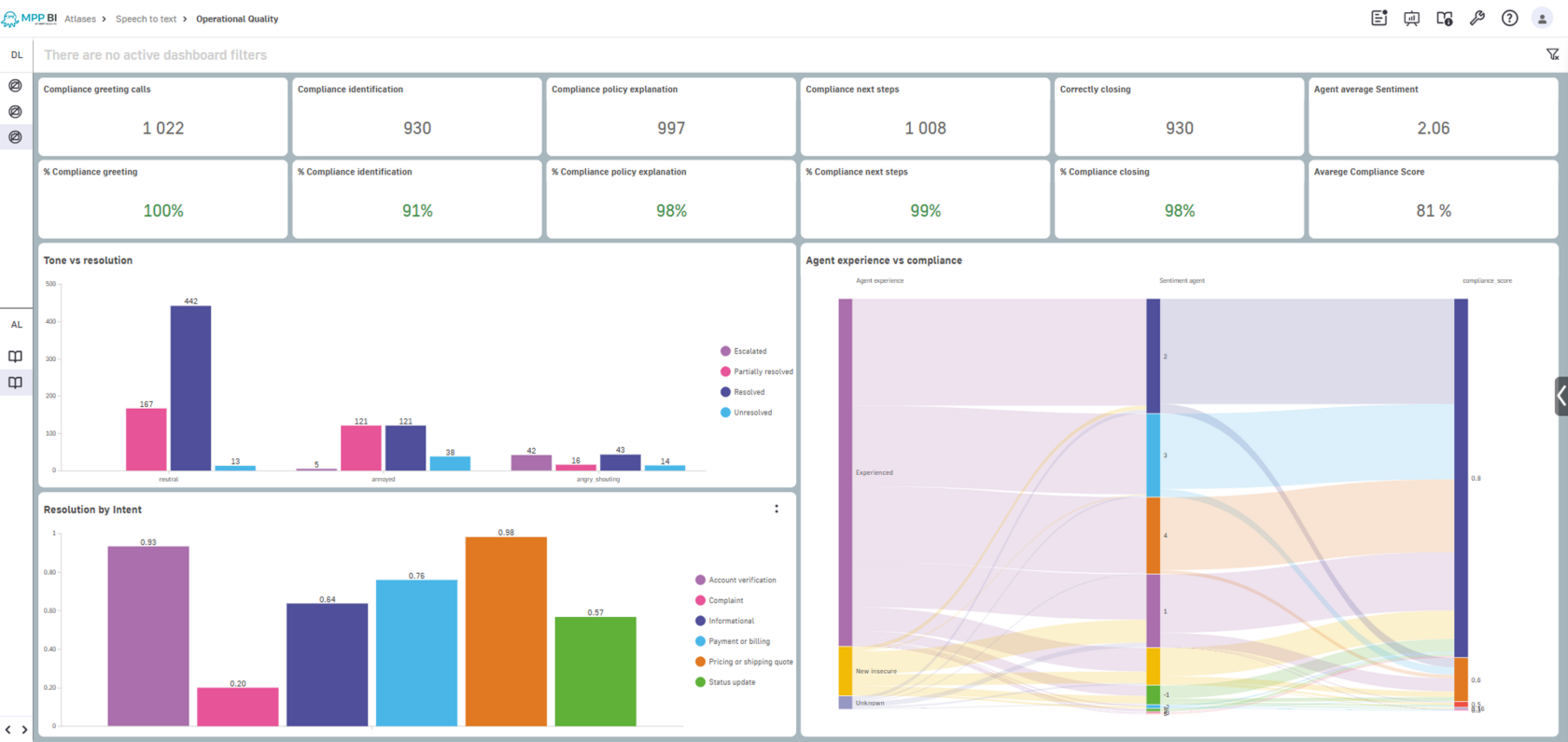 Call Analytics dashboard showing AI-powered conversation insights
