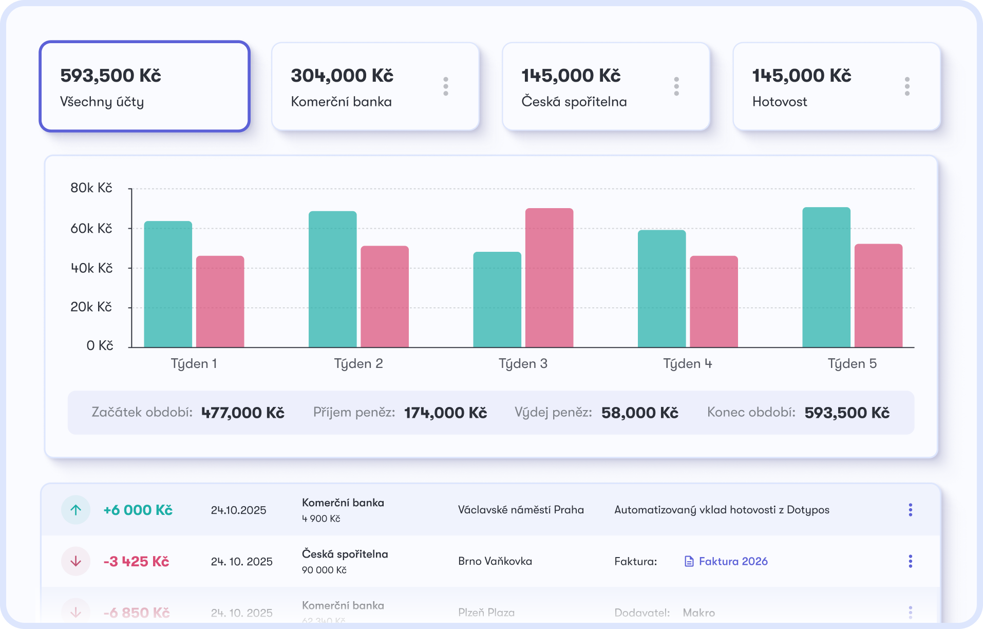 Přehled cash flow restaurace v Dishboardu — zůstatky na účtech, týdenní příjmy a výdaje a poslední transakce v Kč