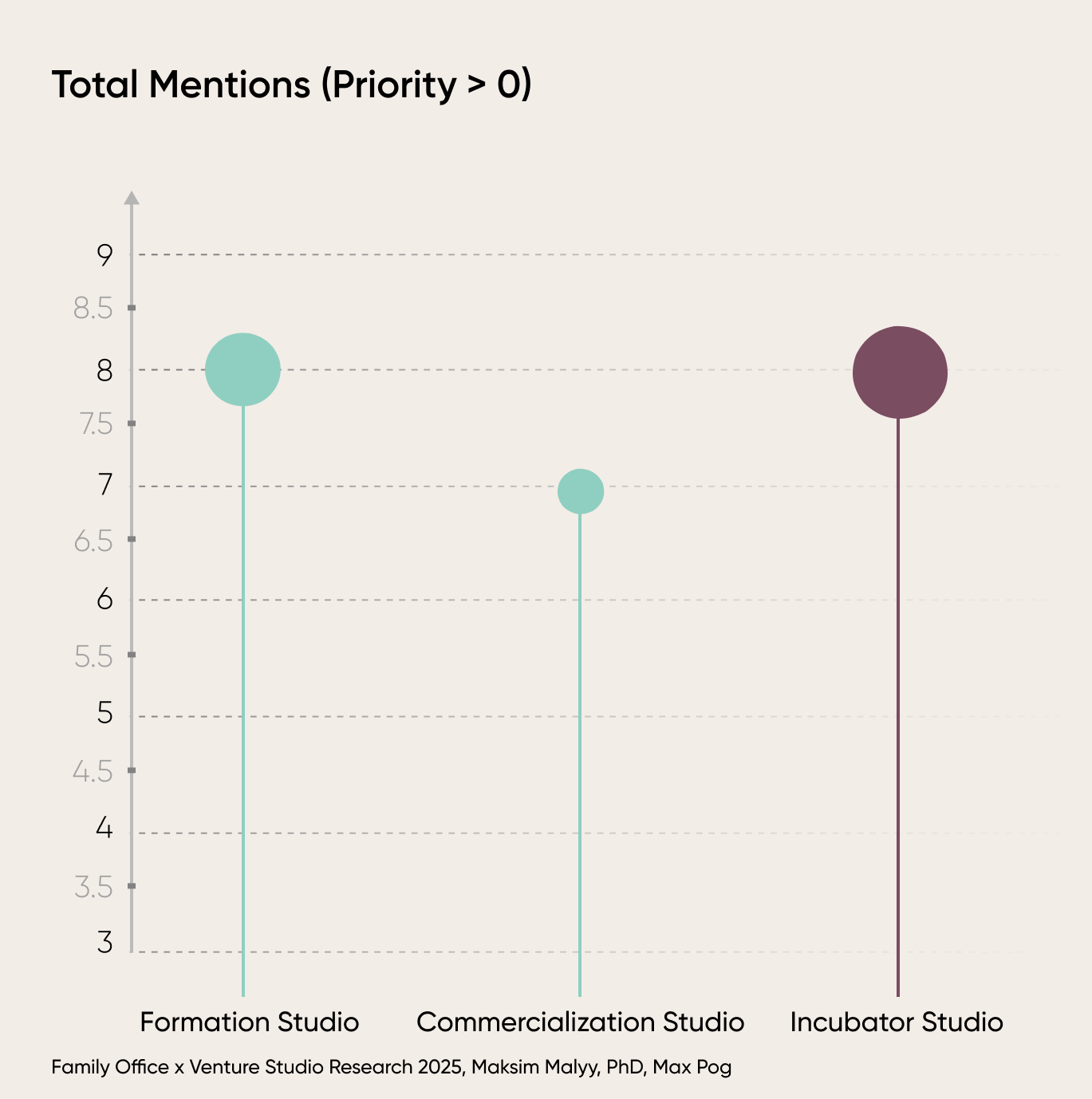 Family Office × Venture Studio Research 2025 (FOxVS 2025)