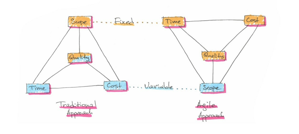DSDM Philosophy and Fundamentals