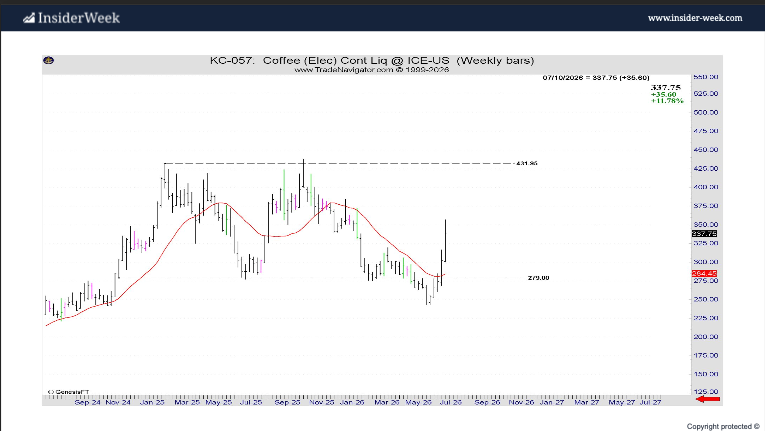 Chart mit Einstieg und Stopp