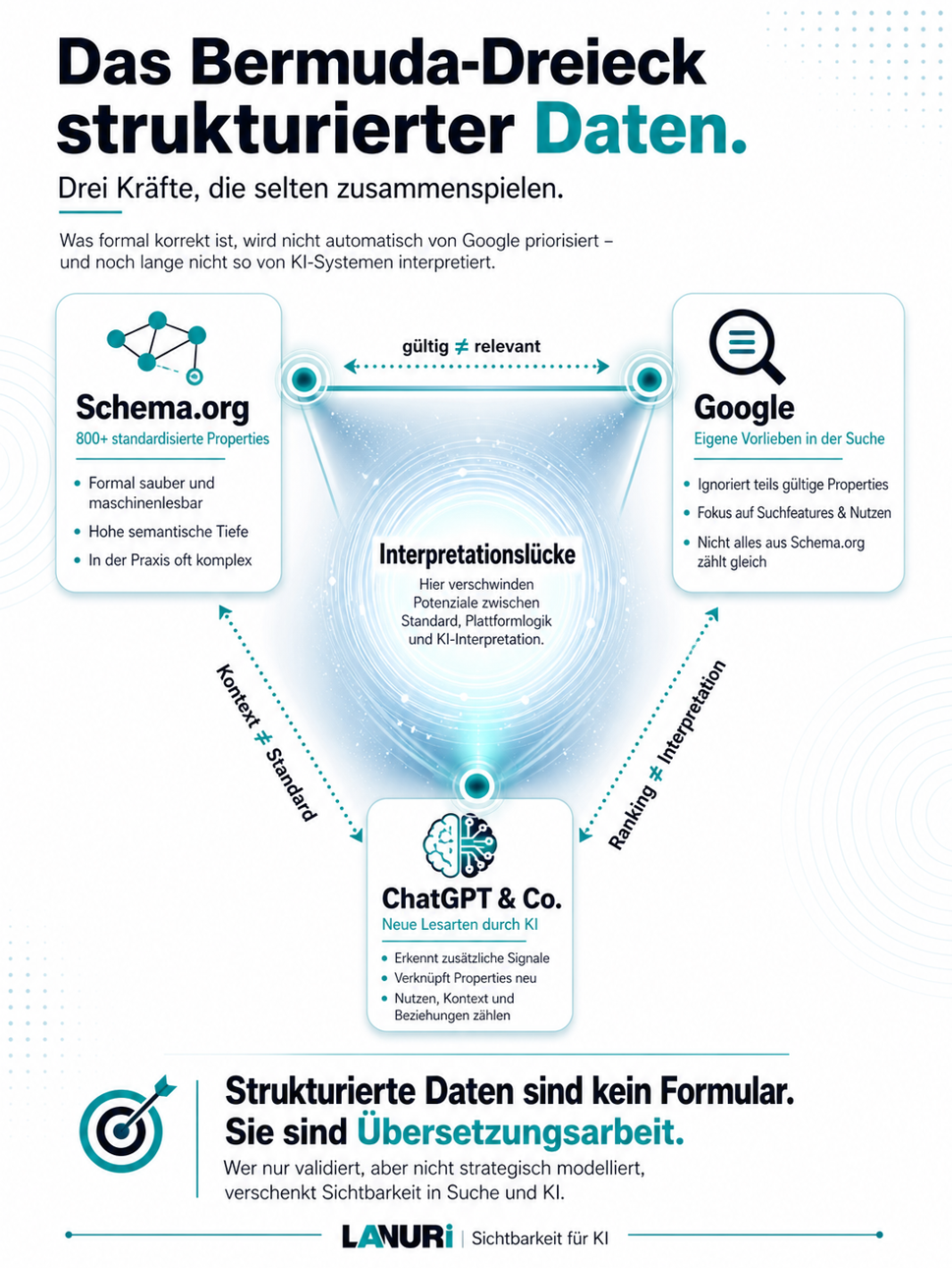 LANURI Infografik zum Bermuda-Dreieck strukturierter Daten: KI-generiertes JSON-LD, unterschiedliche Validatoren und Implementierungsprüfung