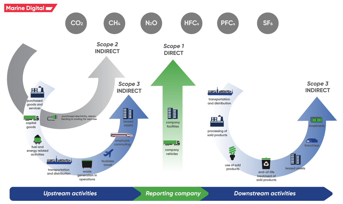 Direct GHG emissions