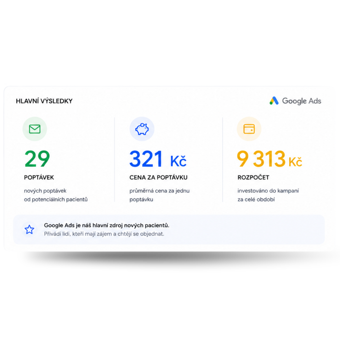 Dashboard výsledků Google Ads s hlavními metrikami: 29 poptávek, 321 Kč cena za poptávku, 9 313 Kč rozpočet