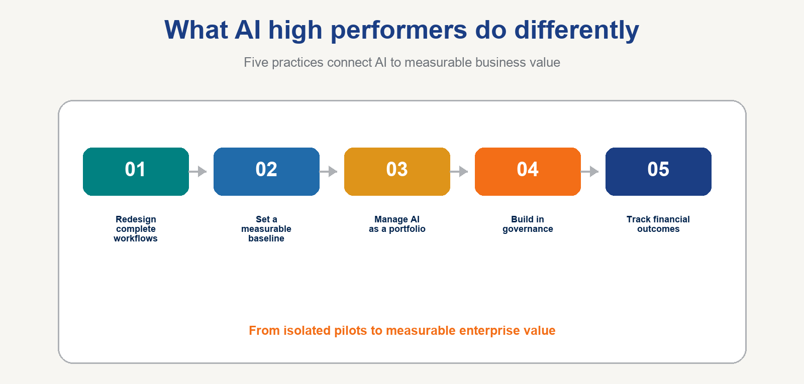 Five AgileLAB practices used by AI high performers to connect AI initiatives to measurable business value