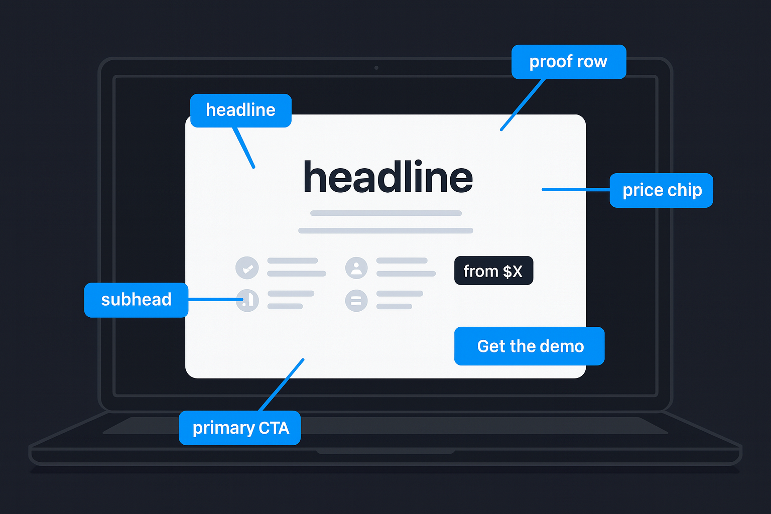 landing page checklist hero with headline, subhead, proof row, price chip from $X, and primary CTA