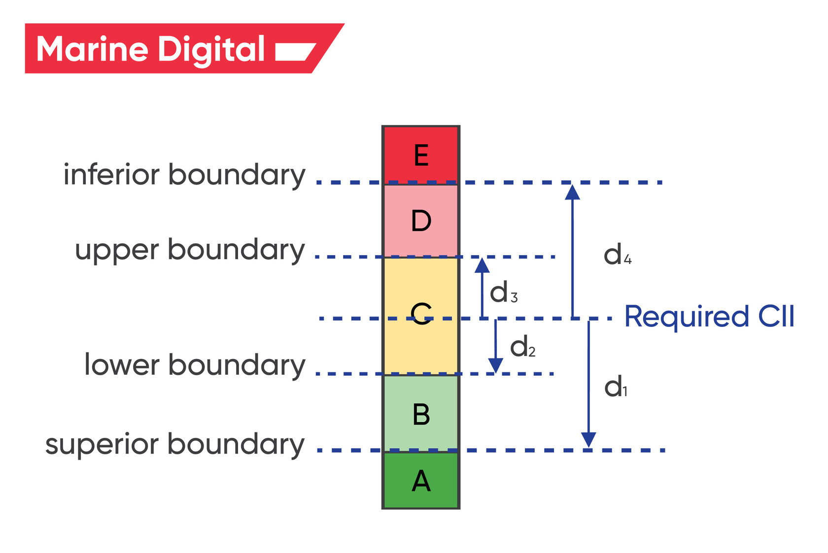 Image: The boundaries for the CII classifications
