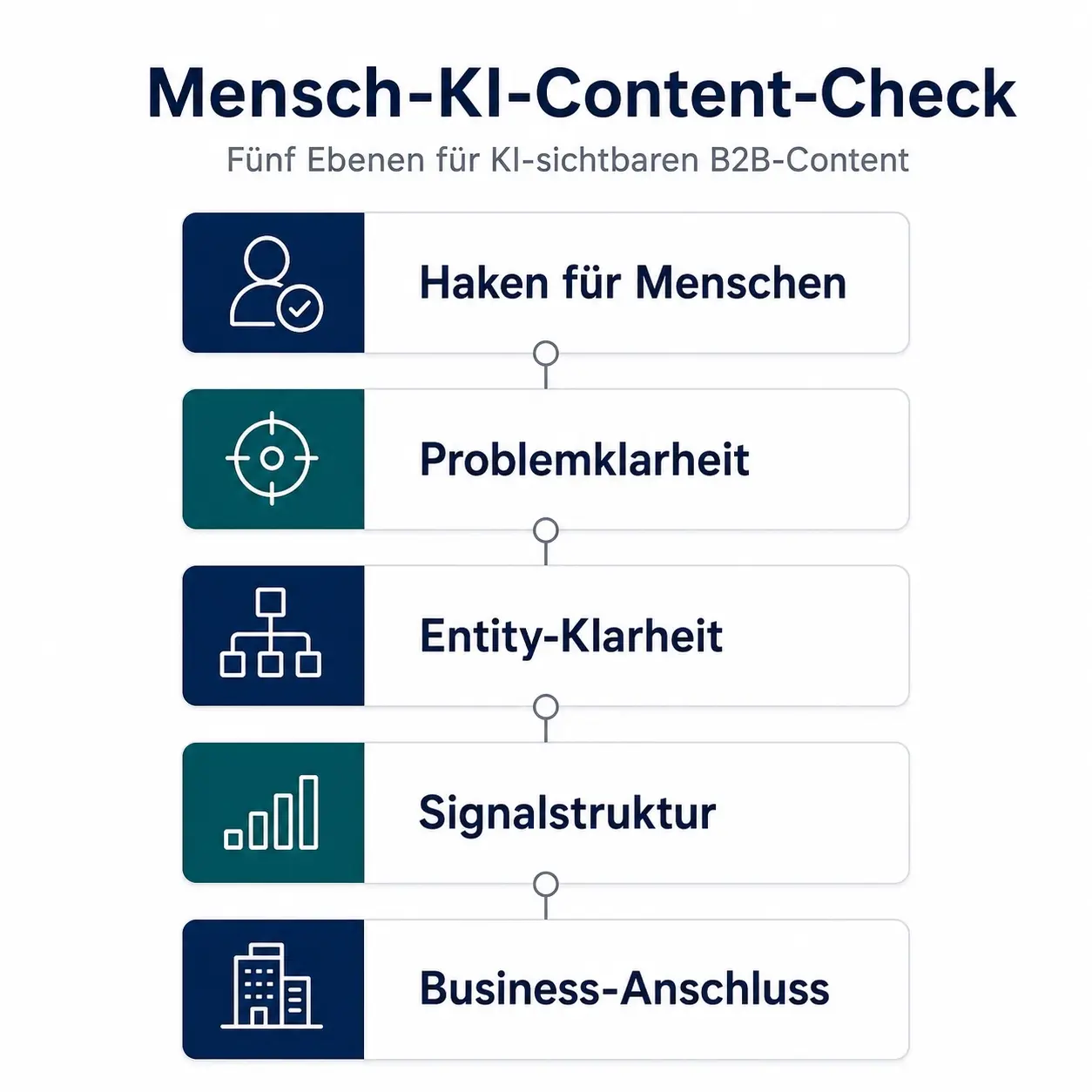 Framework-Grafik für Content mit Haken, Problemklarheit, Entity-Klarheit, Signalstruktur und Business-Anschluss.