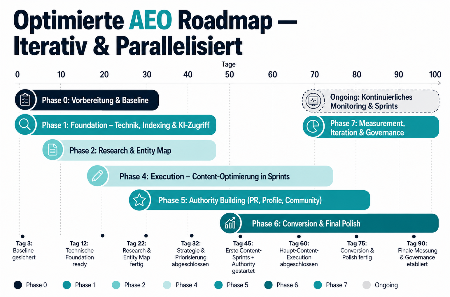 Optimierte AEO Roadmap – Iterativ & Parallelisiert | 100-Tage-Plan für KI-Sichtbarkeit von LANURI