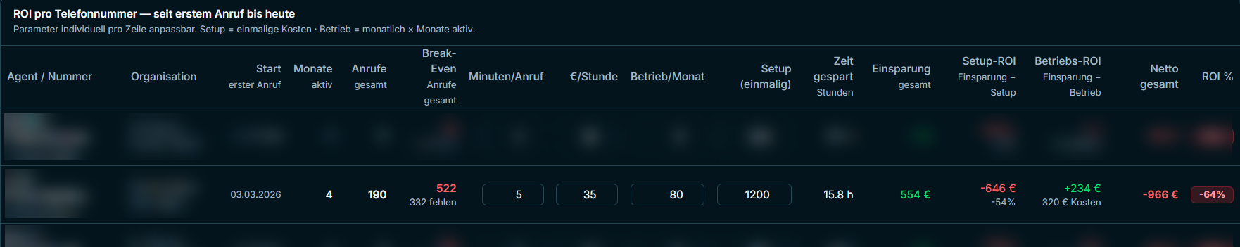 ROI-Auswertung mit eingesparter Arbeitszeit und Kosten