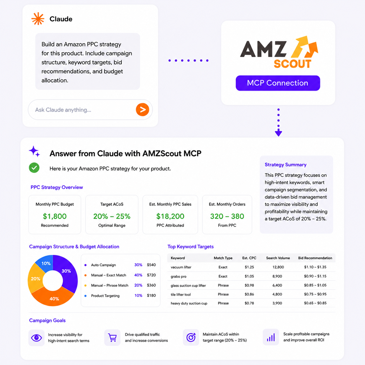 Amazon PPC Strategy Dashboard
