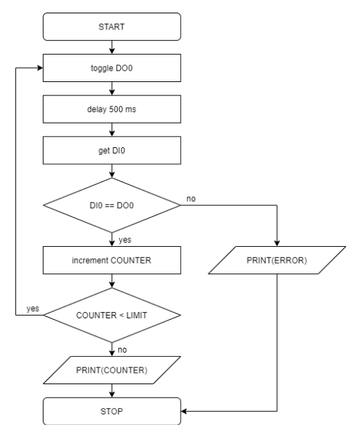 Testing the Chinese relay using Fork and Python
