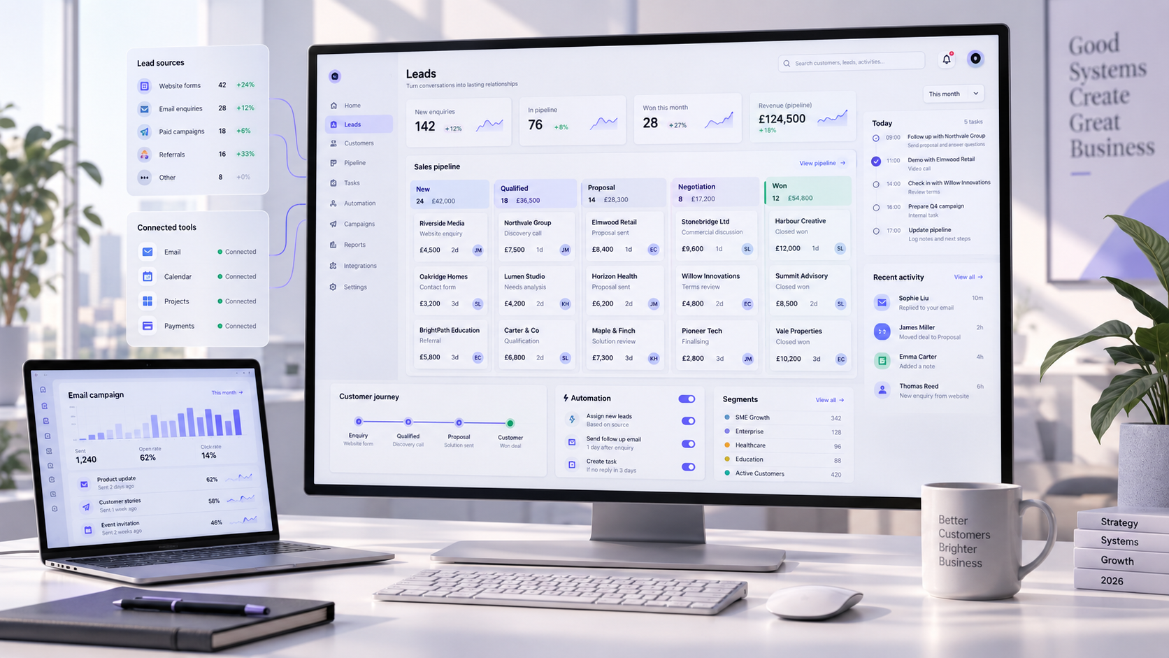 CRM dashboard on a desktop monitor showing lead sources, sales pipeline, customer journey, automation tasks and connected business tools