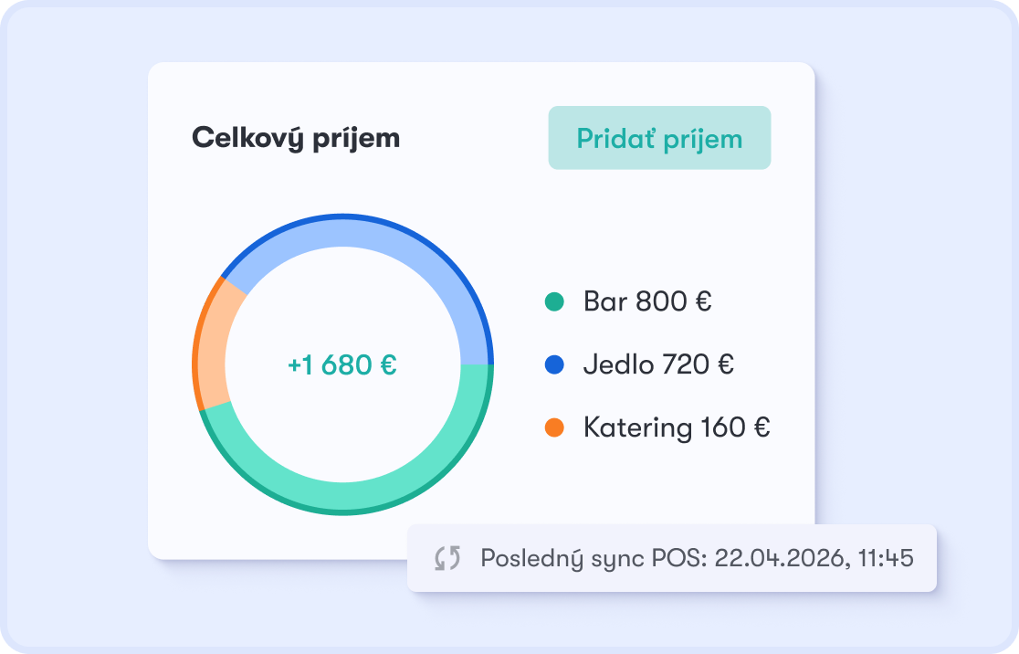 Pokladničný systém v Dishboarde — celkový príjem +1 680 € rozdelený na Bar, Jedlo a Catering, s indikátorom synchronizácie POS