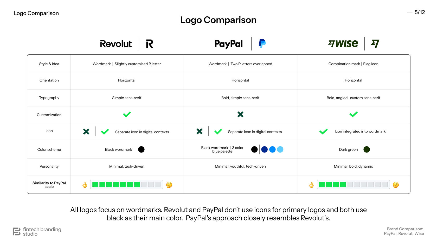 PayPal Logo Comparison