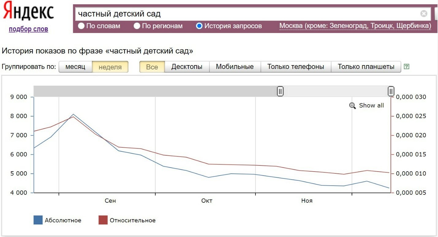 Кейс по частному детскому саду Яндекс Директ