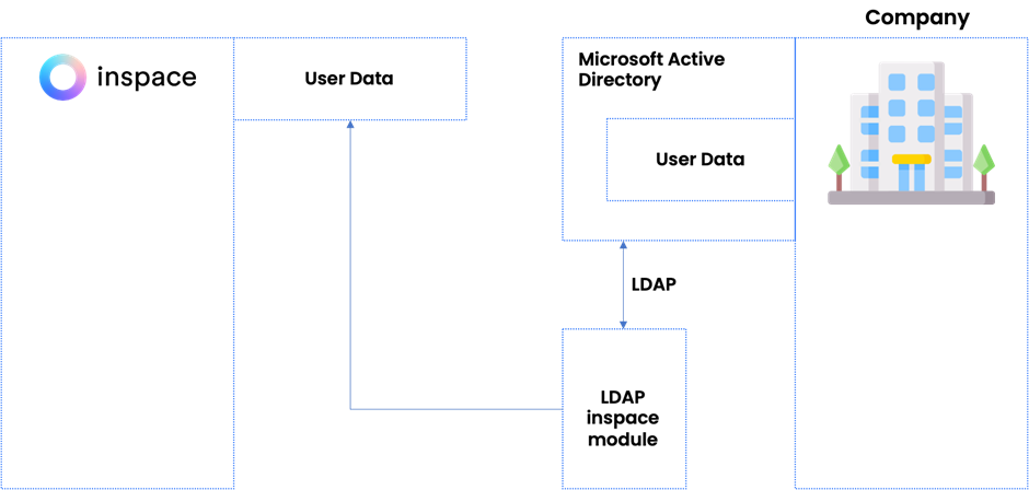 Integrations: Active Directory | inspace Help Center