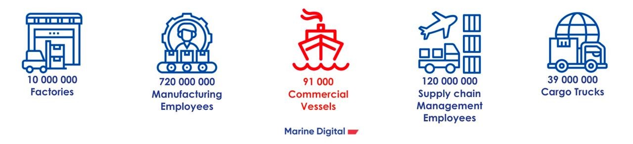 9 out 10 goods we use been transported by vessels