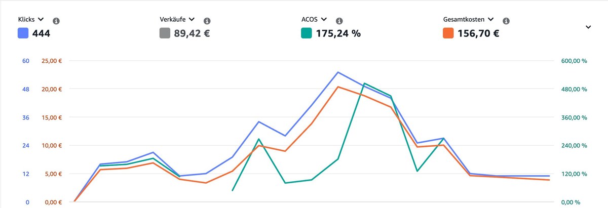 Amazon Ads Performance-Diagramm einer realen Kampagne mit ACOS 175,24 % als Beispiel für die Verlustzone über 100 Prozent