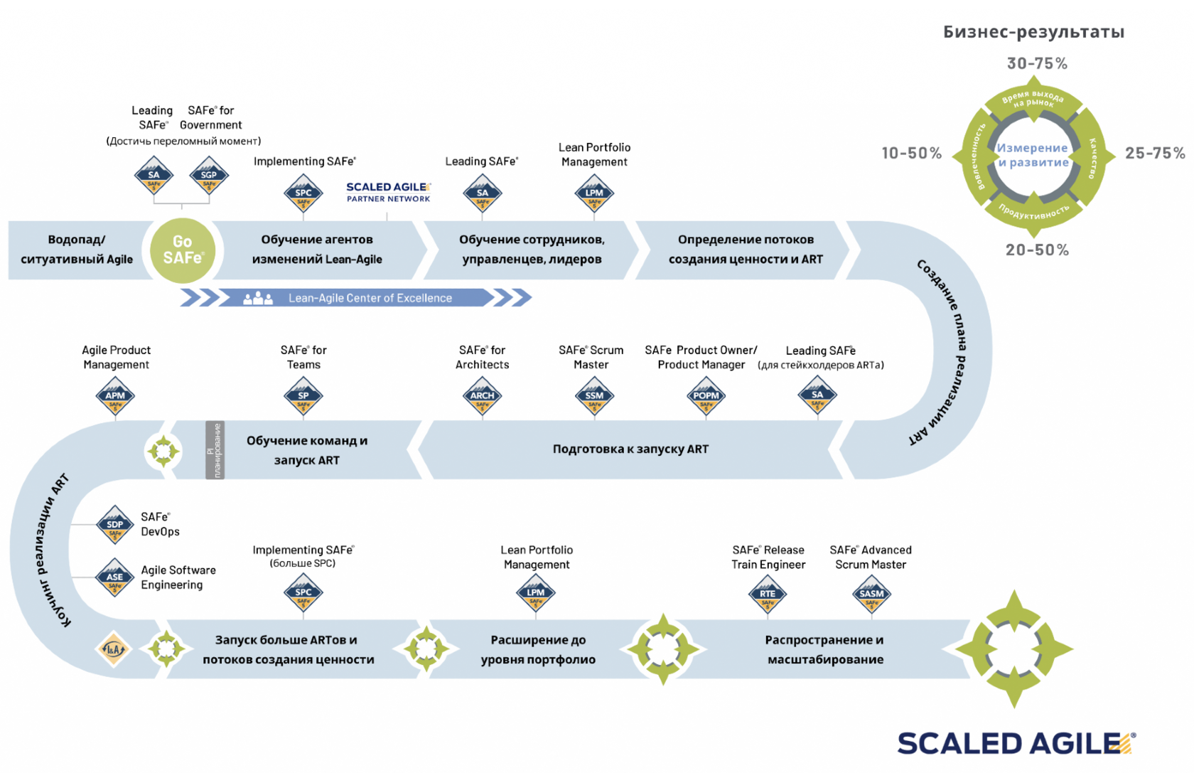 Safe organization. Роадмэп имплементации safe. Safe методология. Safe фреймворк Agile. Safe implementation Roadmap.