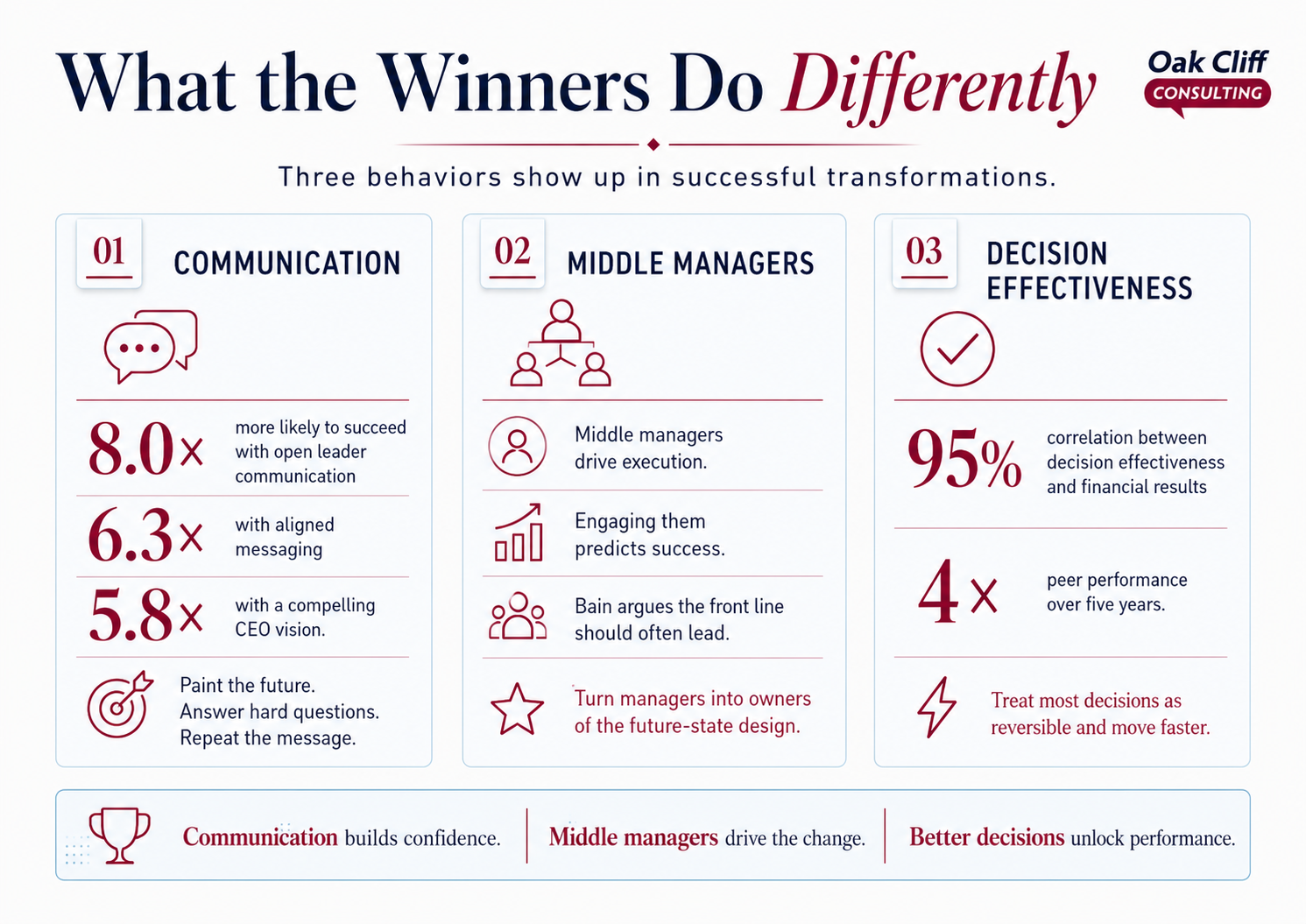 What the winners do differently
