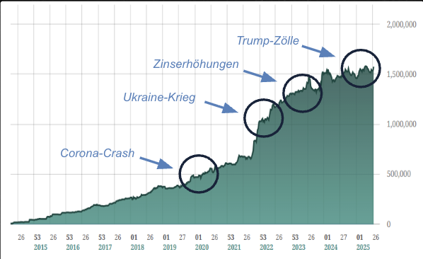 Öffentliche Equity-Kurve von Max Schulz