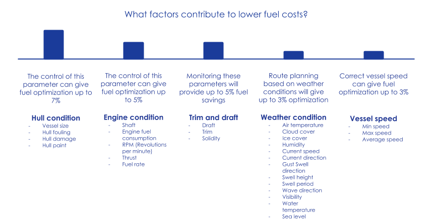 Fuel Optimization System