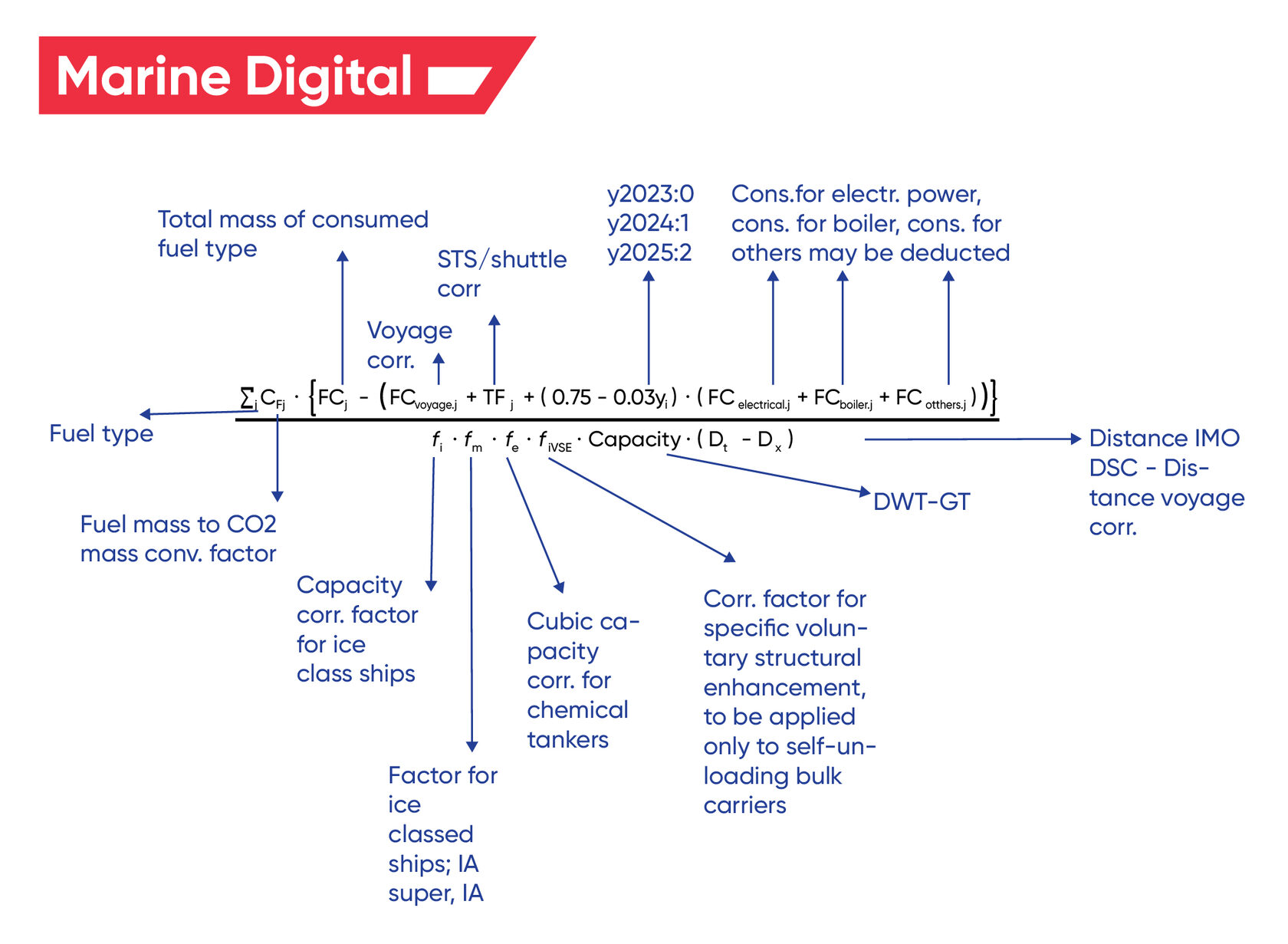 Image: CII calculation including correction factors