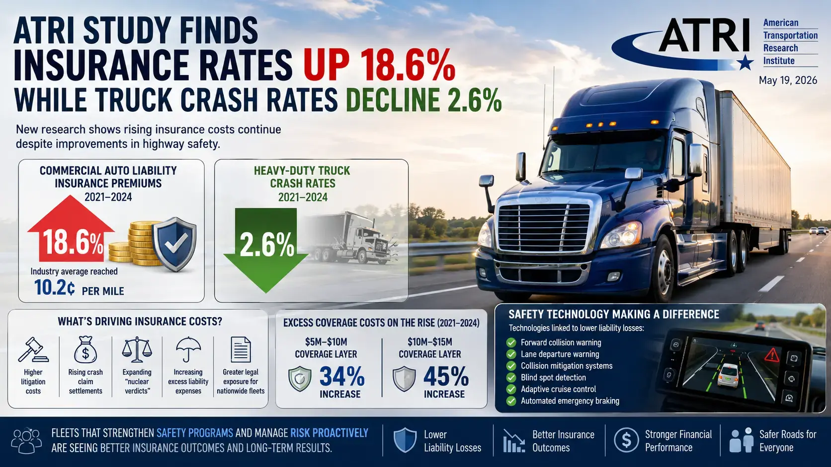 In-cab semi truck dashboard showing safe operations on the road