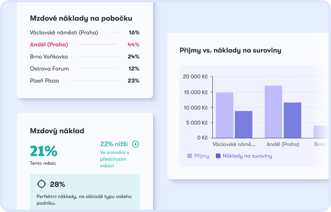 Srovnání poboček v Dishboardu — mzdové náklady na místo a příjmy vs. náklady na suroviny