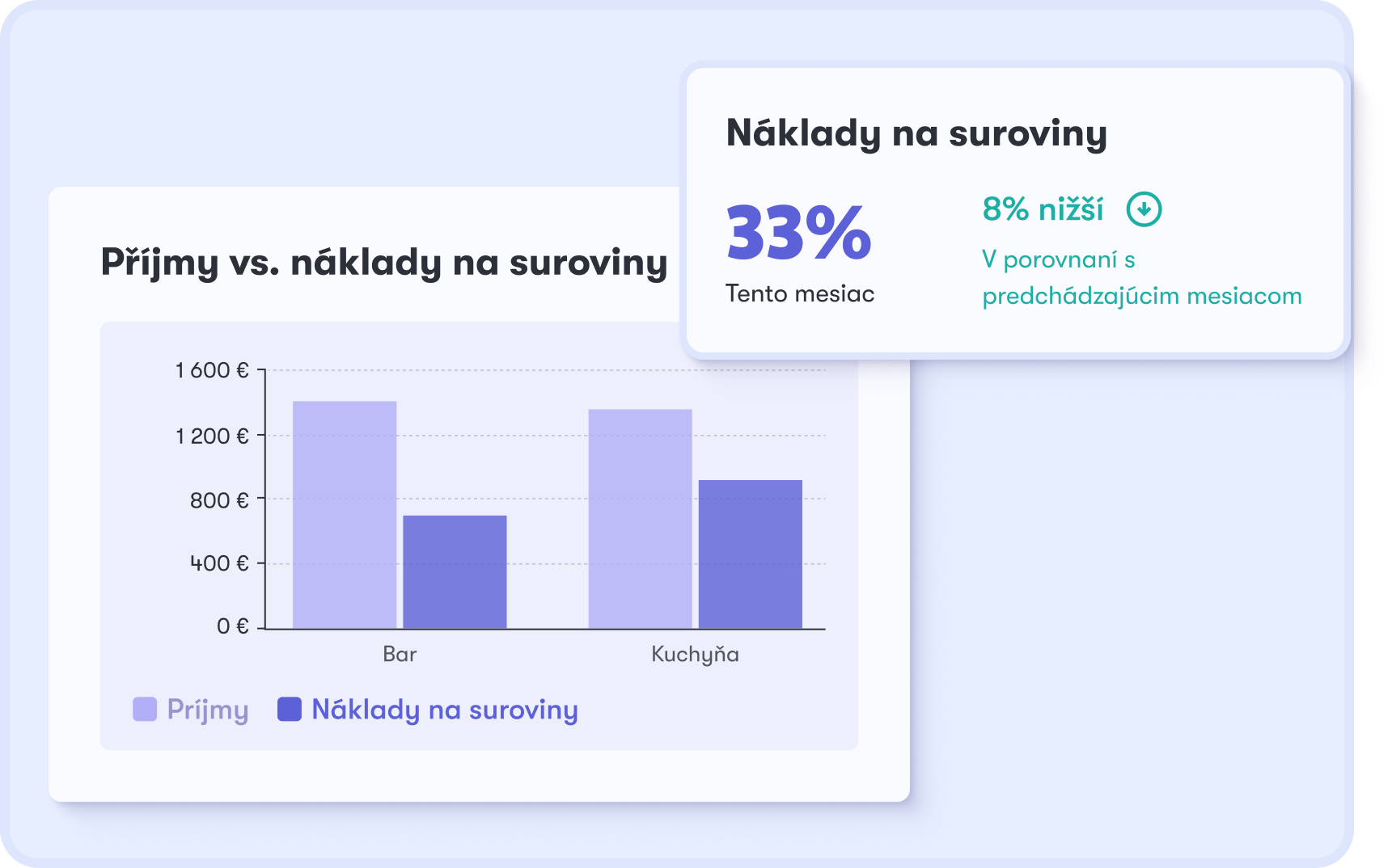 Food cost dashboard — graf tržieb a nákladov na suroviny, food cost 33 %