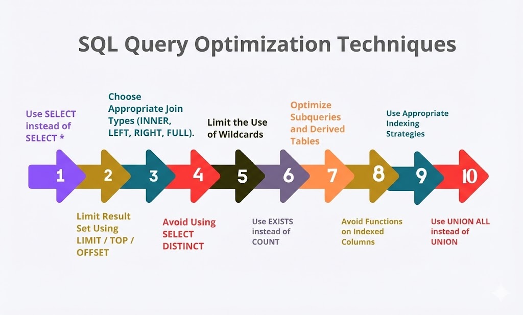 MySQL Database Optimization: 6 Performance Tuning Techniques