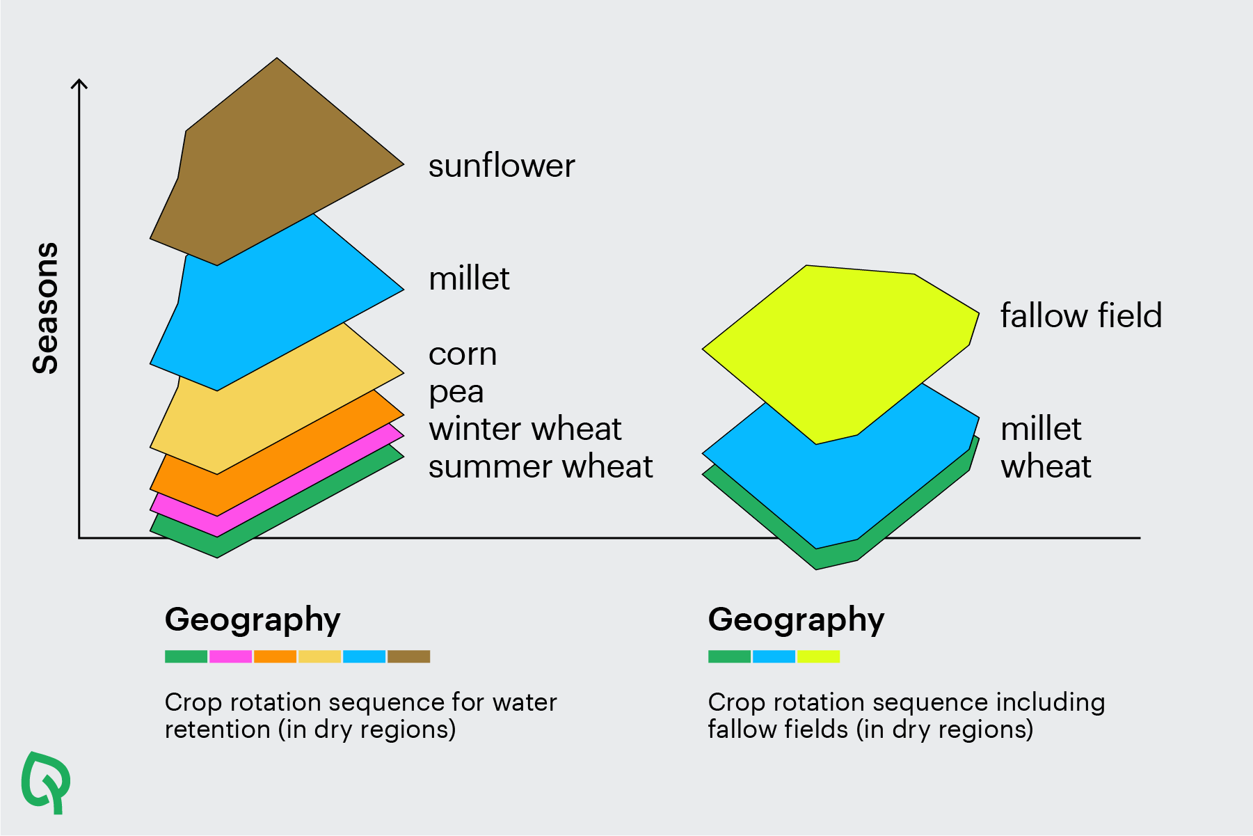Three major factors that make your crop rotation chart a success (or ...