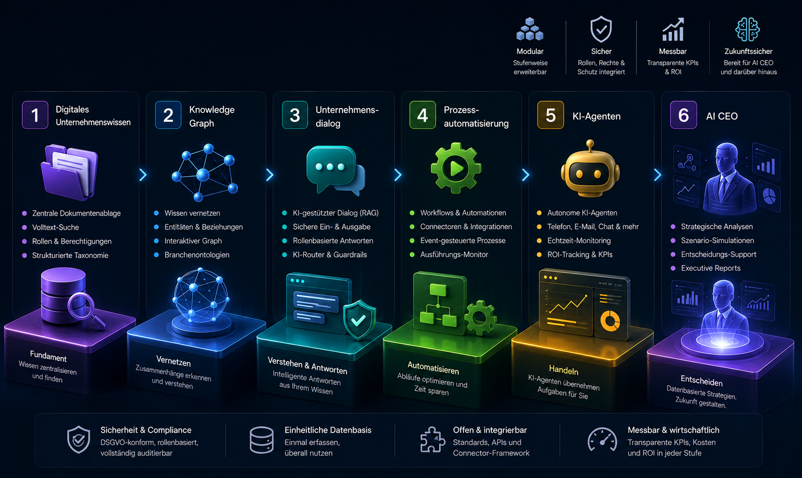 Sechs Ausbaustufen des Company Intelligence Systems vom digitalen Unternehmenswissen bis zum AI CEO