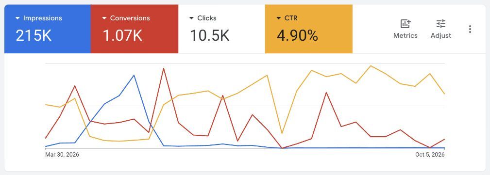 Finup Google Ads overview for April 1 to October 9 2026 showing 215 thousand impressions, 10.5 thousand clicks and 4.90 percent CTR