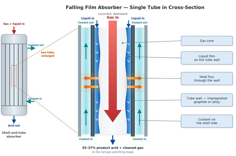 Falling Film Absorber Tower Design: HCl Duty, Materials, Scrubber ...