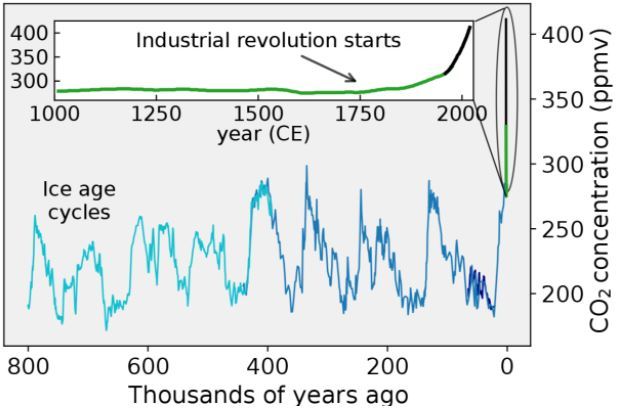 global CO2 emissions
