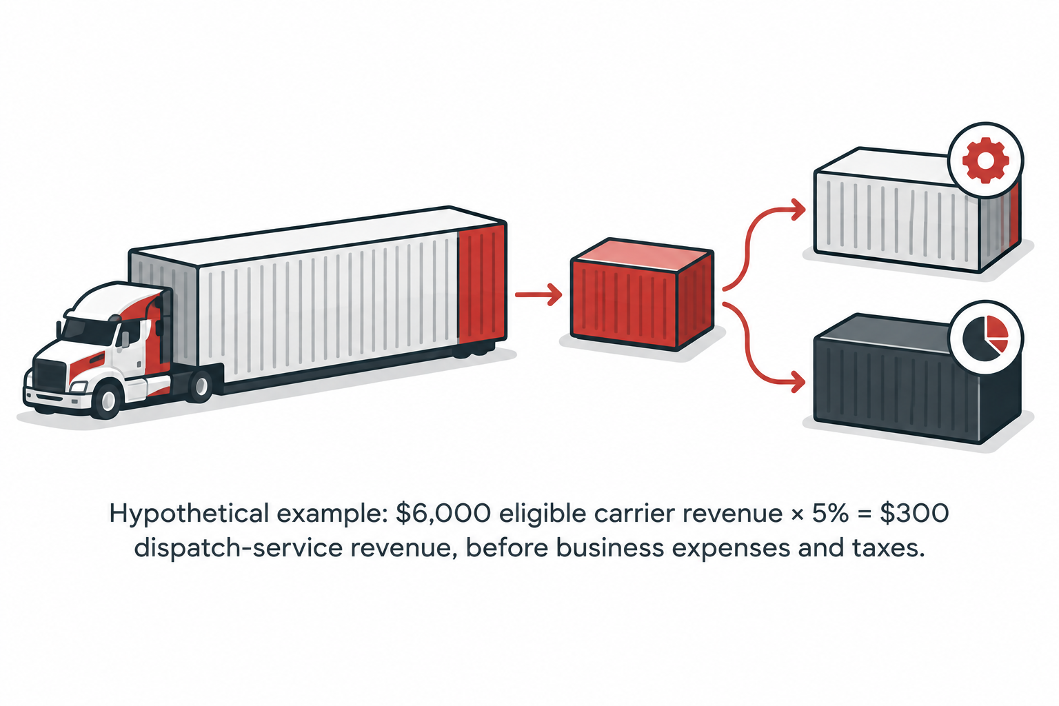 Illustration separating carrier freight revenue, dispatch fees, and business expenses.