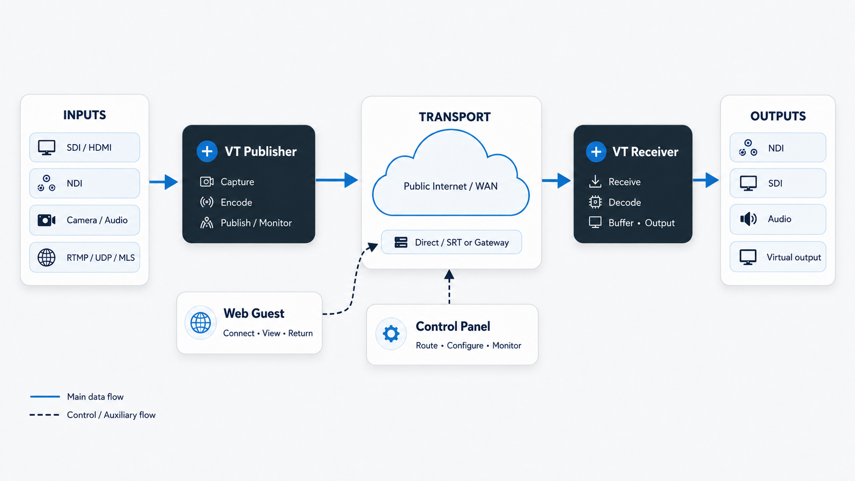 Video Transport end-to-end signal flow