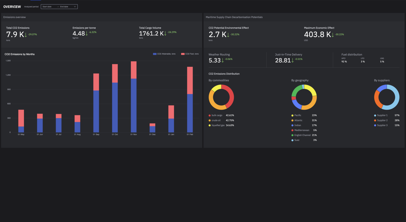 Trusted ESG Data For Maritime Supply Chains