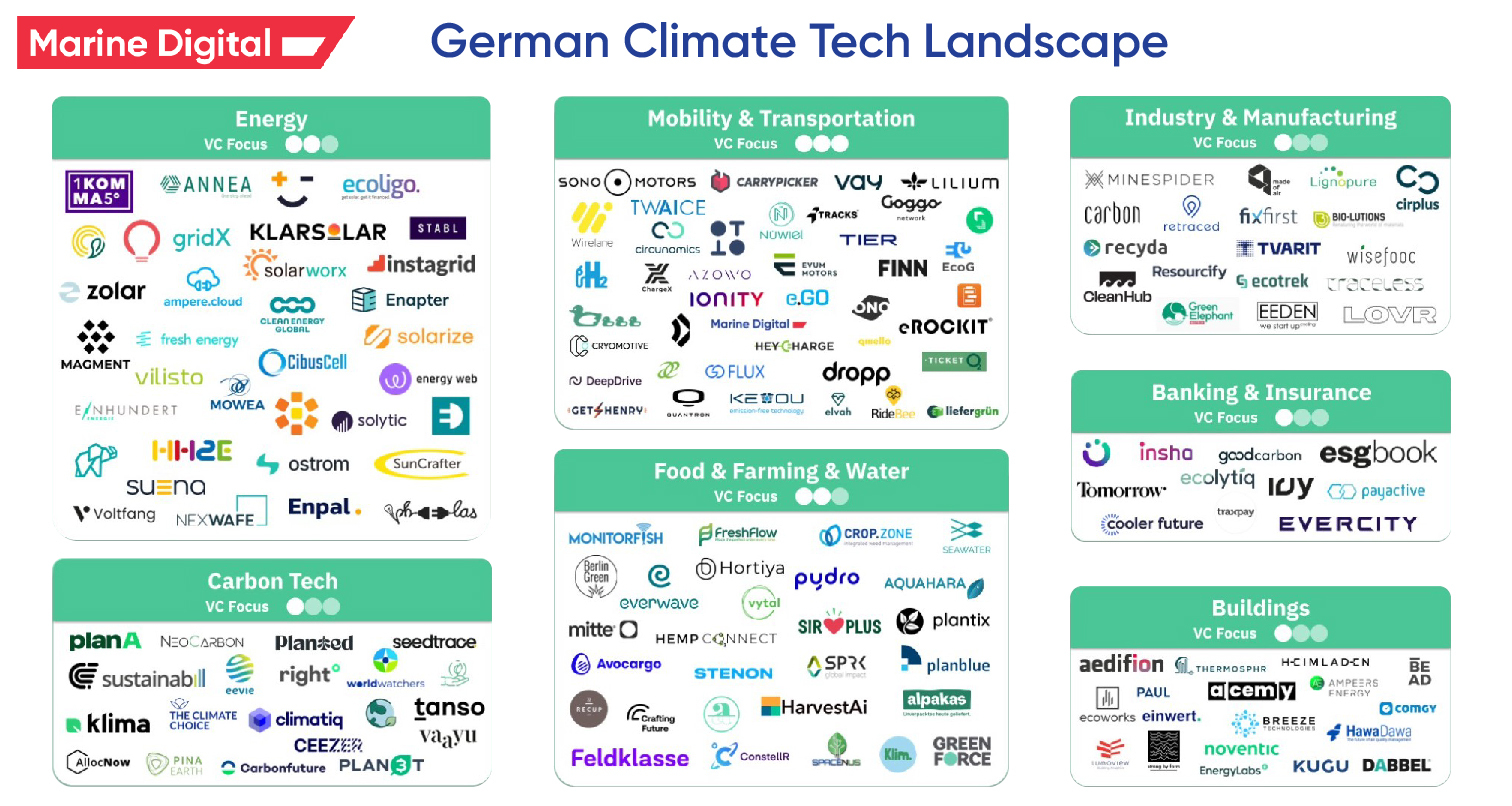 German Climate Tech Landscape