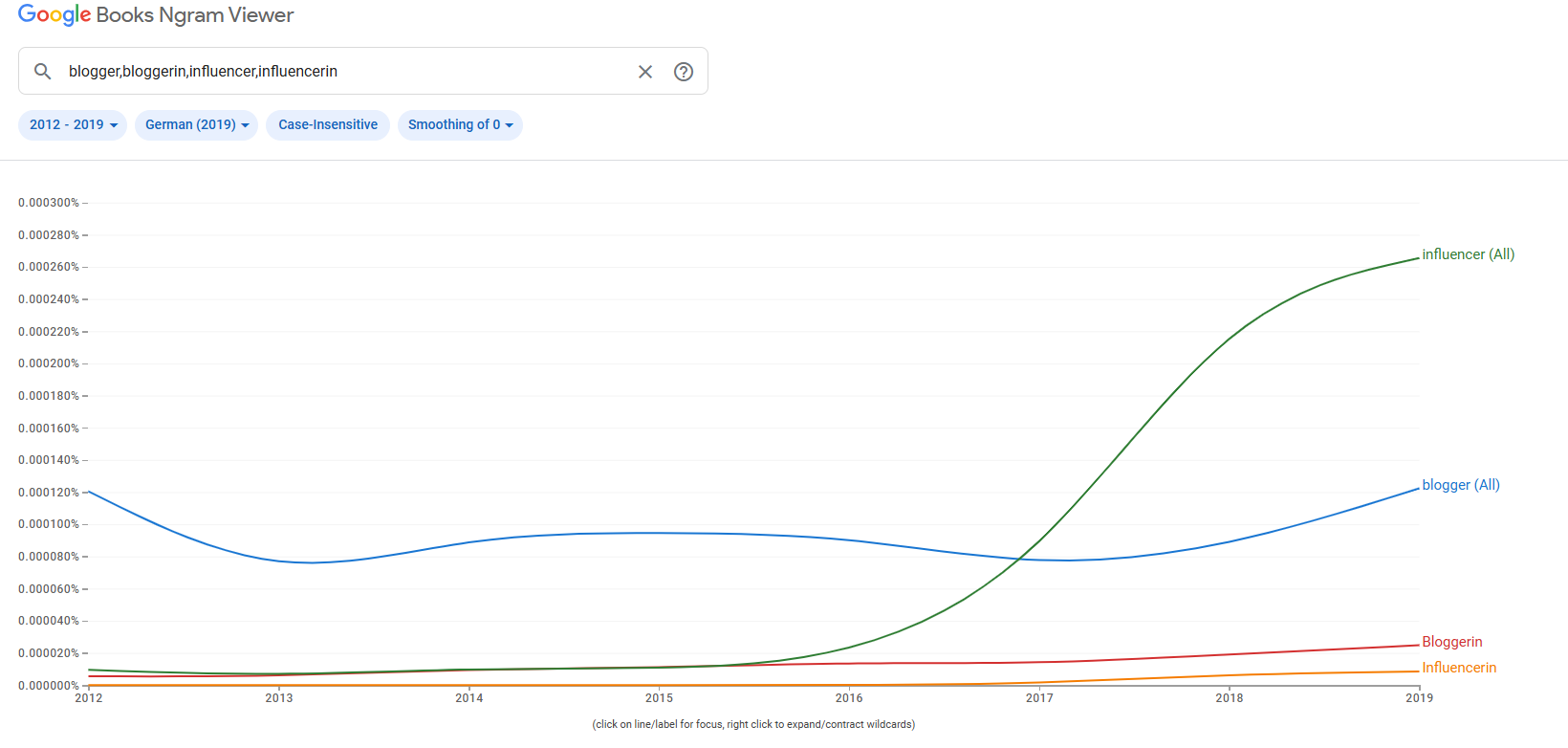 Google Ngram Viewer: как использовать инструмент для чтения книг |  Онлайн-школа немецкого языка lingua franconia